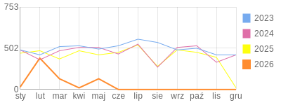 Wykres roczny blog rowerowy limit.bikestats.pl